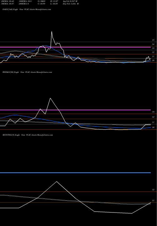 Trend of Vg Acquisition VGAC TrendLines VG Acquisition Corp Cl A VGAC share NYSE Stock Exchange 