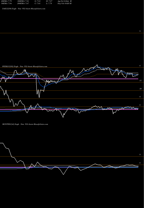 Trend of Virtus Global VGI TrendLines Virtus Global Multi-Sector Income Fund VGI share NYSE Stock Exchange 