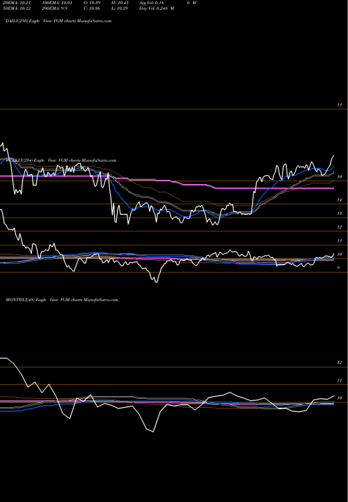 Trend of Invesco Trust VGM TrendLines Invesco Trust For Investment Grade Municipals VGM share NYSE Stock Exchange 