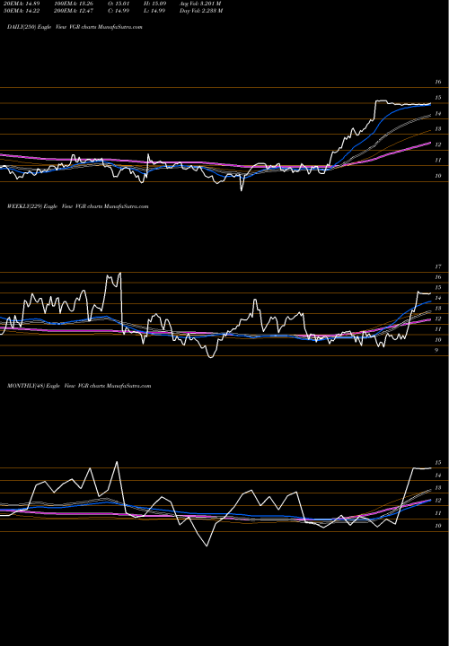 Trend of Vector Group VGR TrendLines Vector Group Ltd. VGR share NYSE Stock Exchange 