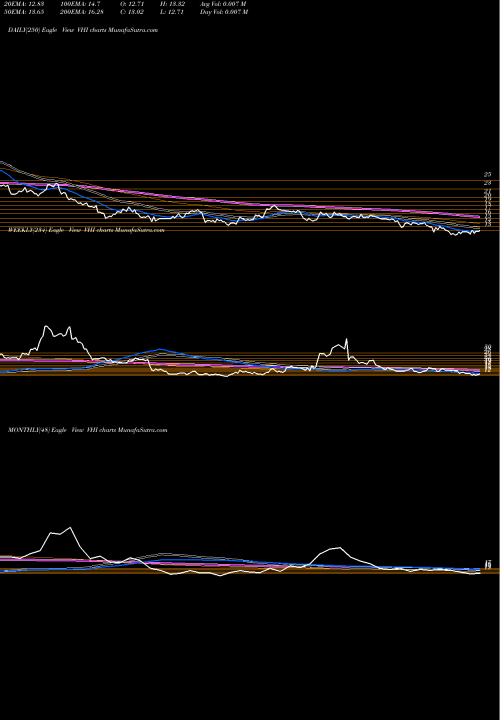 Trend of Valhi Inc VHI TrendLines Valhi, Inc. VHI share NYSE Stock Exchange 