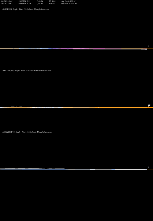 Trend of Via Optronics VIAO TrendLines Via Optronics Ag ADR VIAO share NYSE Stock Exchange 