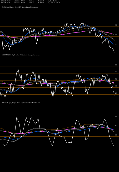 Trend of Vici Properties VICI TrendLines VICI Properties Inc. VICI share NYSE Stock Exchange 