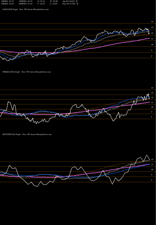 Trend of Telefonica Brasil VIV TrendLines Telefonica Brasil S.A. VIV share NYSE Stock Exchange 