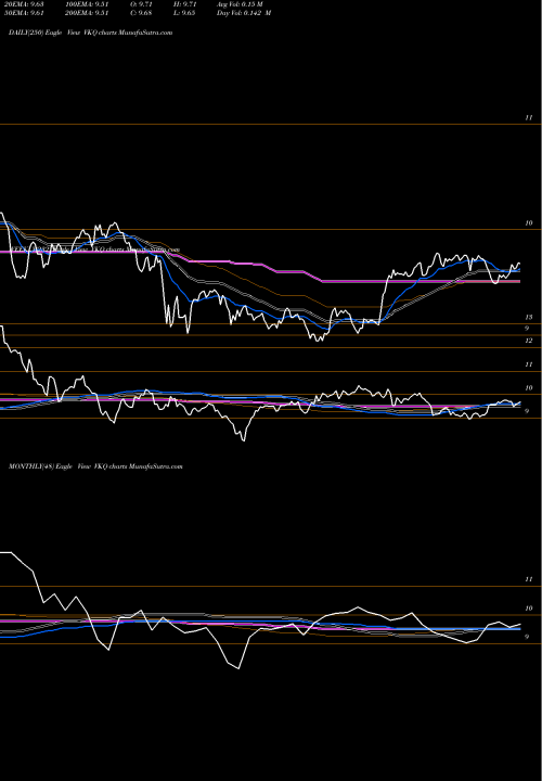 Trend of Invesco Municipal VKQ TrendLines Invesco Municipal Trust VKQ share NYSE Stock Exchange 