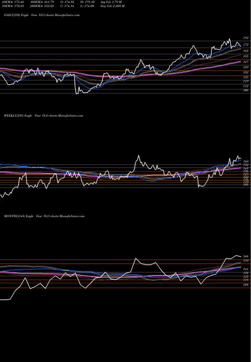 Trend of Valero Energy VLO TrendLines Valero Energy Corporation VLO share NYSE Stock Exchange 