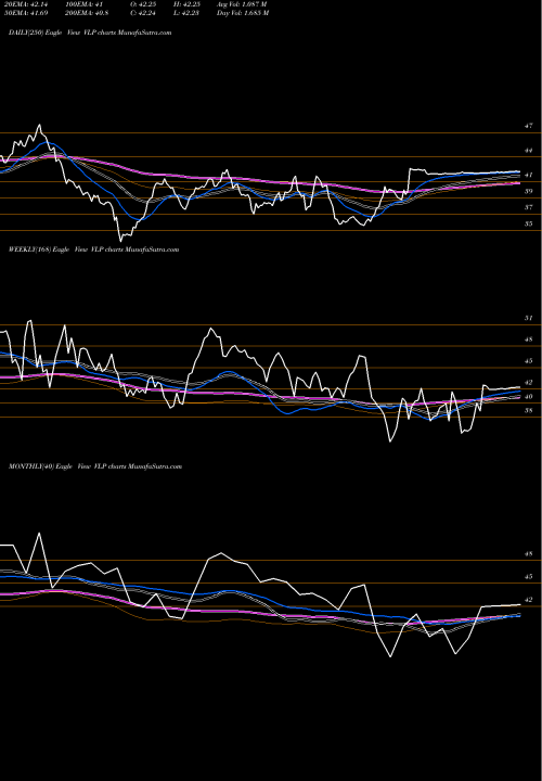 Trend of Valero Energy VLP TrendLines Valero Energy Partners LP VLP share NYSE Stock Exchange 