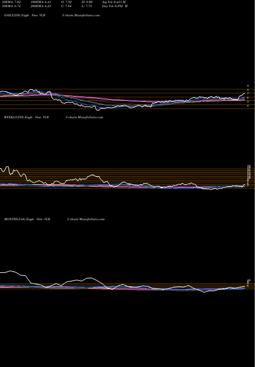 Trend of Controladora Vuela VLRS TrendLines Controladora Vuela Compania De Aviacion, S.A.B. De C.V. VLRS share NYSE Stock Exchange 