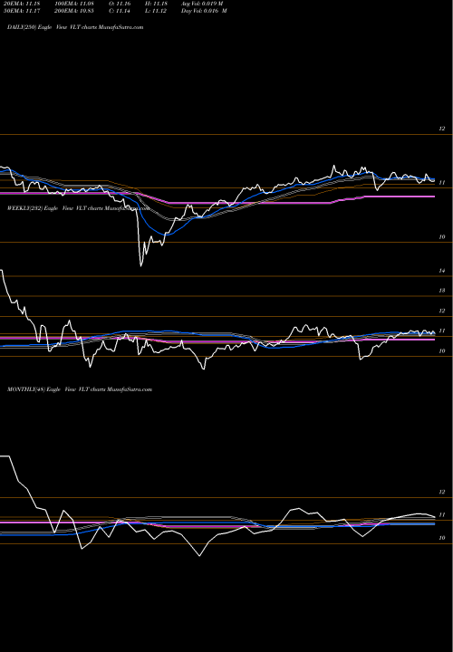 Trend of Invesco High VLT TrendLines Invesco High Income Trust II VLT share NYSE Stock Exchange 