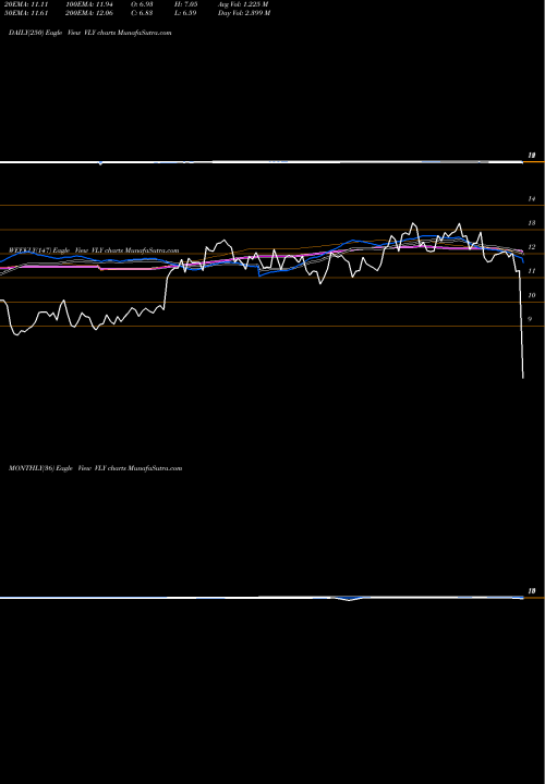 Trend of Valley National VLY TrendLines Valley National Bancorp VLY share NYSE Stock Exchange 