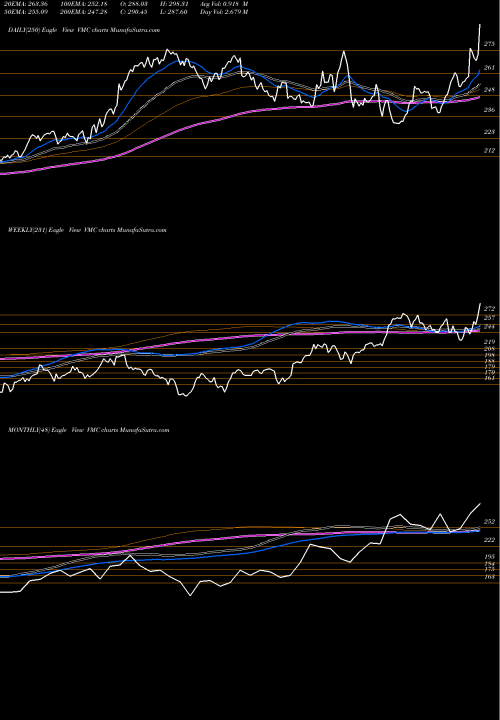 Trend of Vulcan Materials VMC TrendLines Vulcan Materials Company VMC share NYSE Stock Exchange 