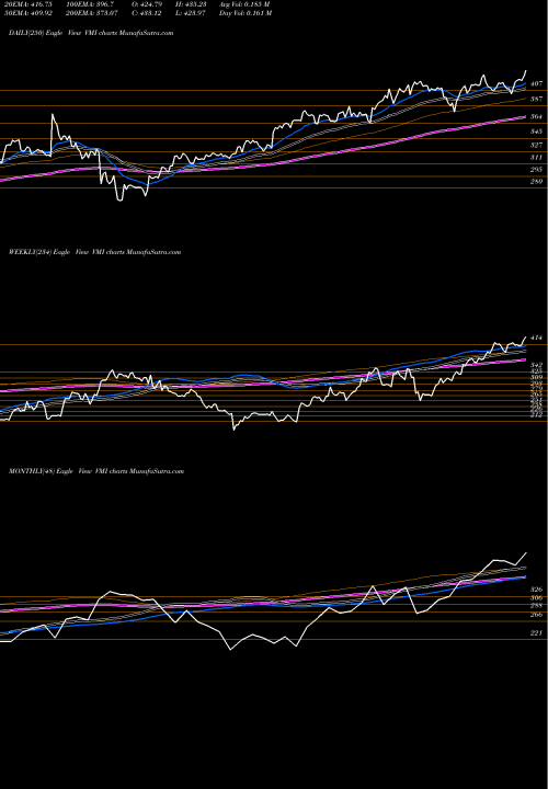 Trend of Valmont Industries VMI TrendLines Valmont Industries, Inc. VMI share NYSE Stock Exchange 