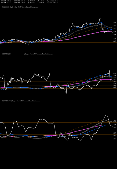 Trend of Vmware Inc VMW TrendLines Vmware, Inc. VMW share NYSE Stock Exchange 