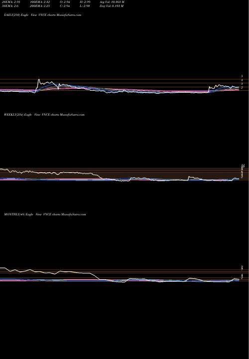 Trend of Vince Holding VNCE TrendLines Vince Holding Corp. VNCE share NYSE Stock Exchange 