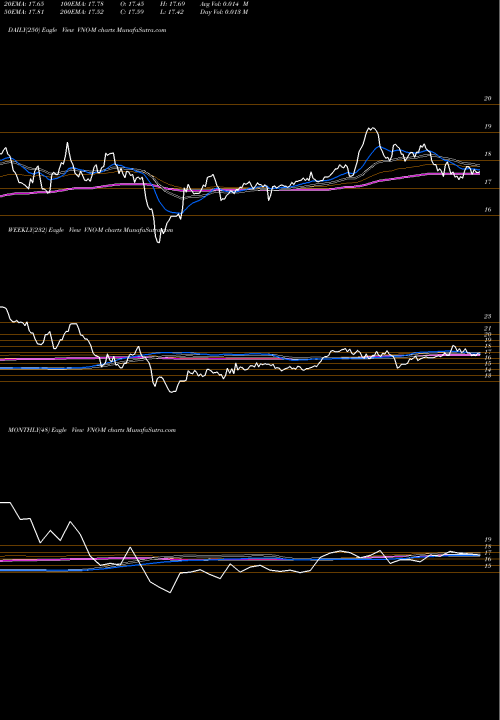 Trend of Vornado Rlty VNO-M TrendLines Vornado Rlty TR [Vno/Pm] VNO-M share NYSE Stock Exchange 