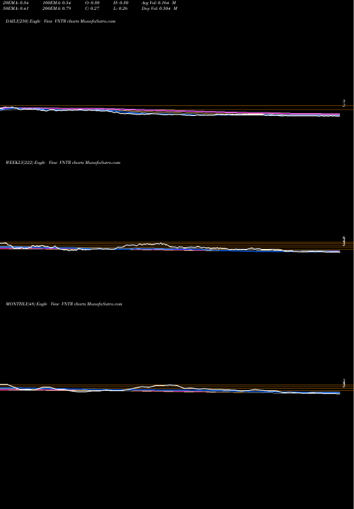 Trend of Venator Materials VNTR TrendLines Venator Materials PLC VNTR share NYSE Stock Exchange 