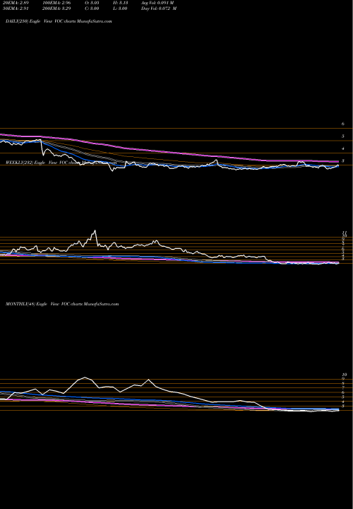 Trend of Voc Energy VOC TrendLines VOC Energy Trust VOC share NYSE Stock Exchange 