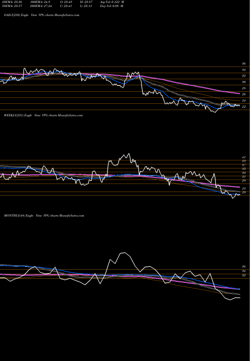 Trend of Vishay Precision VPG TrendLines Vishay Precision Group, Inc. VPG share NYSE Stock Exchange 