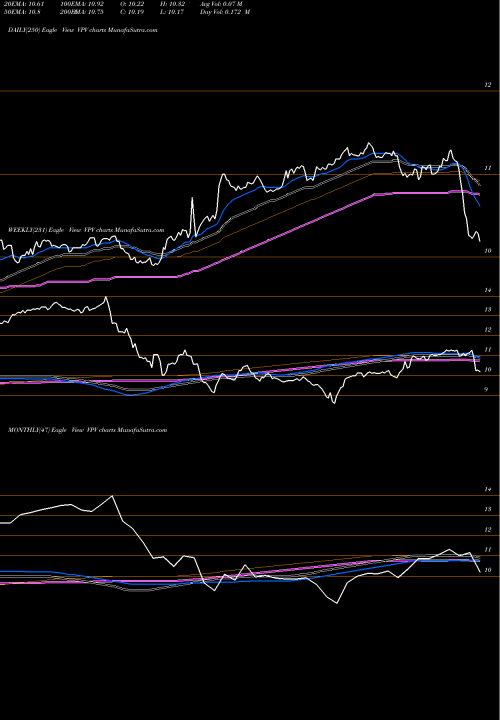 Trend of Invesco Pennsylvania VPV TrendLines Invesco Pennsylvania Value Municipal Income Trust VPV share NYSE Stock Exchange 