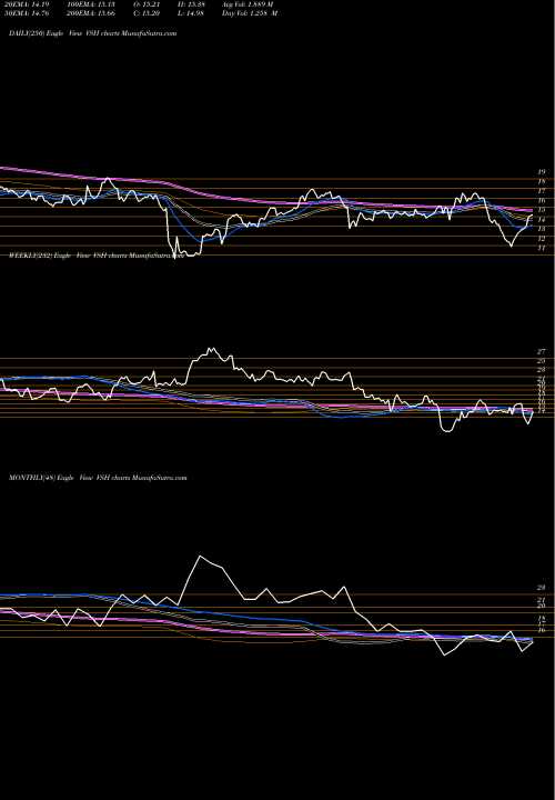 Trend of Vishay Intertechnology VSH TrendLines Vishay Intertechnology, Inc. VSH share NYSE Stock Exchange 