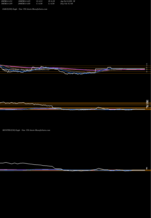 Trend of Vitamin Shoppe VSI TrendLines Vitamin Shoppe, Inc VSI share NYSE Stock Exchange 