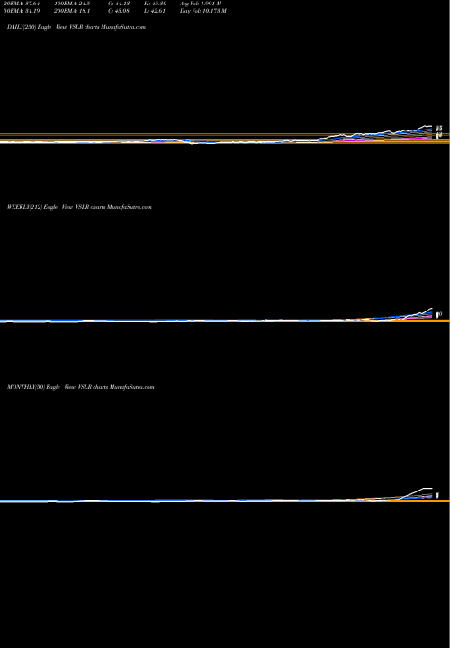 Trend of Vivint Solar VSLR TrendLines Vivint Solar, Inc. VSLR share NYSE Stock Exchange 