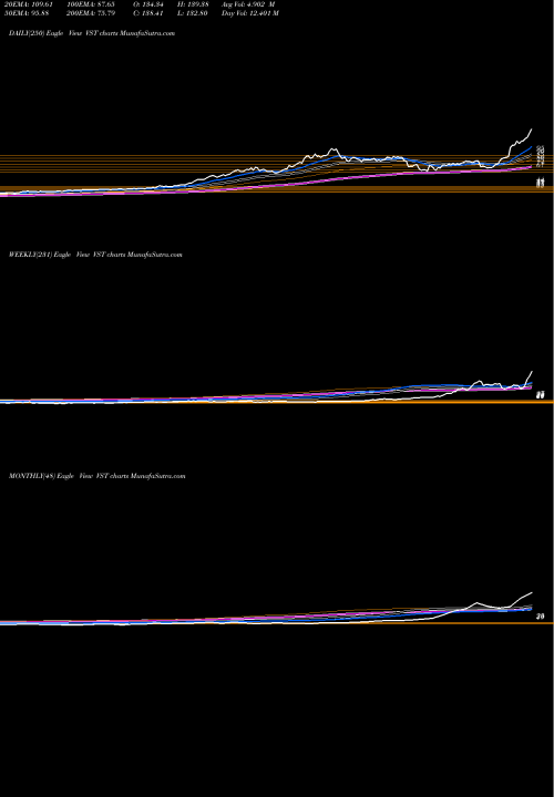 Trend of Vistra Energy VST TrendLines Vistra Energy Corp. VST share NYSE Stock Exchange 