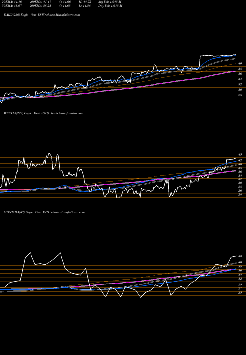 Trend of Vista Outdoor VSTO TrendLines Vista Outdoor Inc. VSTO share NYSE Stock Exchange 