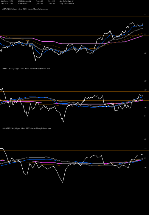 Trend of Invesco Trust VTN TrendLines Invesco Trust  For Investment Grade New York Municipal VTN share NYSE Stock Exchange 