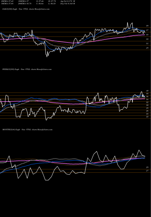 Trend of Bristow Group VTOL TrendLines Bristow Group Inc VTOL share NYSE Stock Exchange 