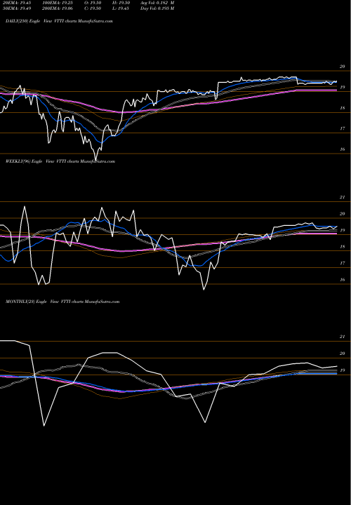 Trend of Vtti Energy VTTI TrendLines Vtti Energy Partners LP VTTI share NYSE Stock Exchange 