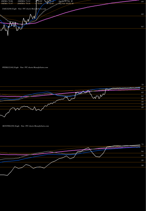 Trend of Vectren Corp VVC TrendLines Vectren Corp VVC share NYSE Stock Exchange 