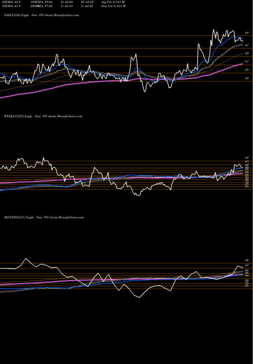 Trend of Viad Corp VVI TrendLines Viad Corp VVI share NYSE Stock Exchange 