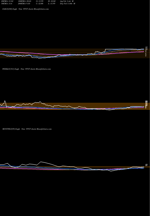 Trend of Vivint Smart VVNT TrendLines Vivint Smart Home Inc VVNT share NYSE Stock Exchange 