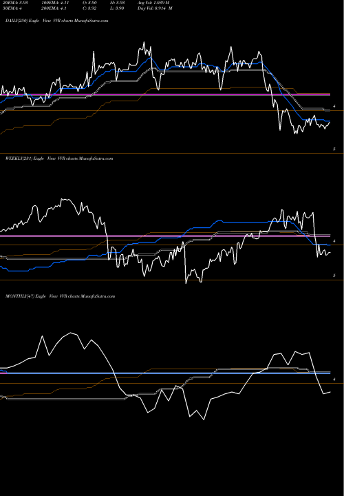 Trend of Invesco Senior VVR TrendLines Invesco Senior Income Trust VVR share NYSE Stock Exchange 