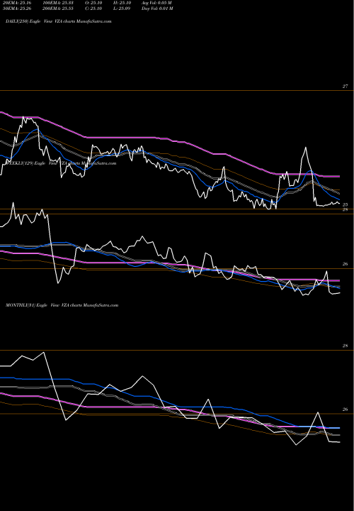 Trend of Verizon Communications VZA TrendLines Verizon Communications VZA share NYSE Stock Exchange 