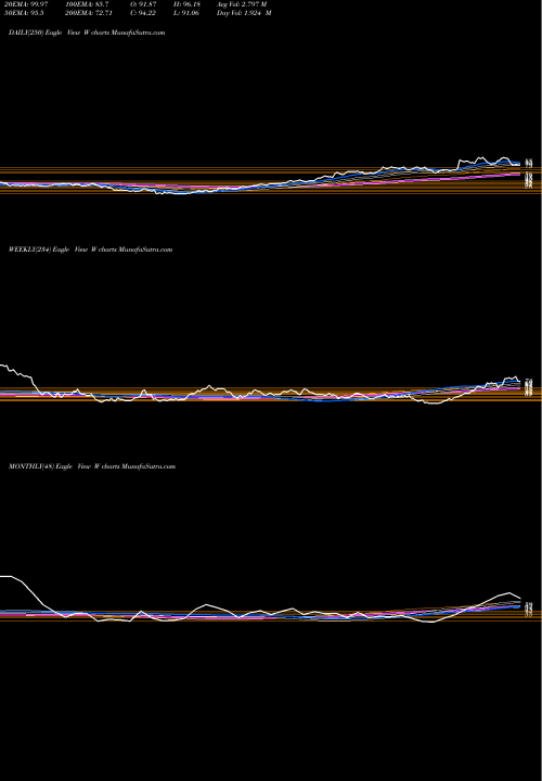 Trend of Wayfair Inc W TrendLines Wayfair Inc. W share NYSE Stock Exchange 