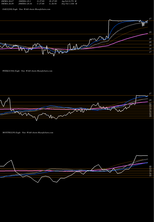 Trend of Aquaventure Holdings WAAS TrendLines AquaVenture Holdings Limited WAAS share NYSE Stock Exchange 