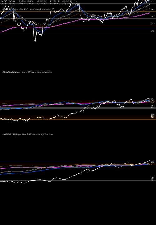 Trend of Westinghouse Air WAB TrendLines Westinghouse Air Brake Technologies Corporation WAB share NYSE Stock Exchange 