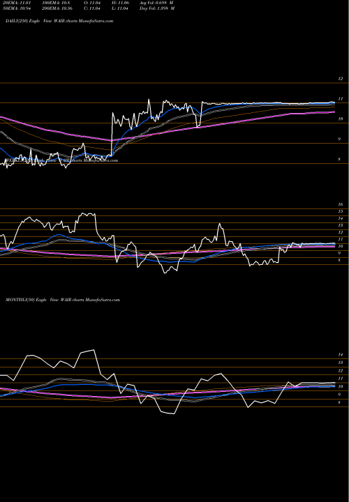 Trend of Wesco Aircraft WAIR TrendLines Wesco Aircraft Holdings, Inc. WAIR share NYSE Stock Exchange 