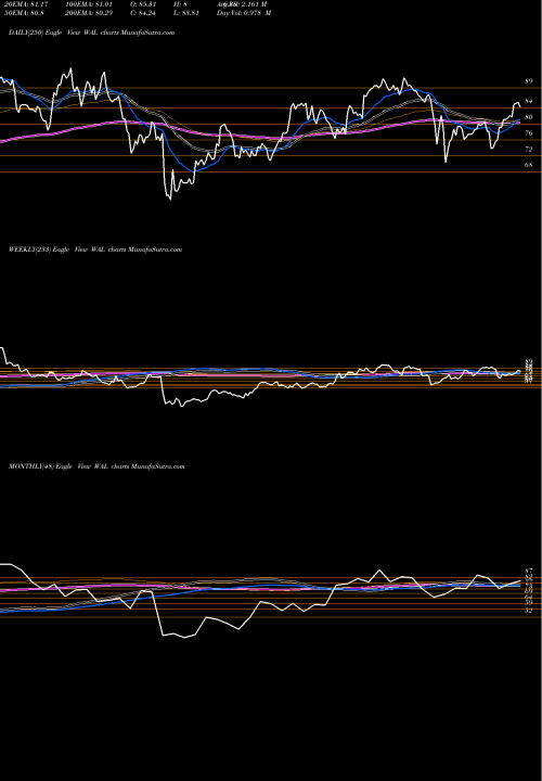 Trend of Western Alliance WAL TrendLines Western Alliance Bancorporation WAL share NYSE Stock Exchange 