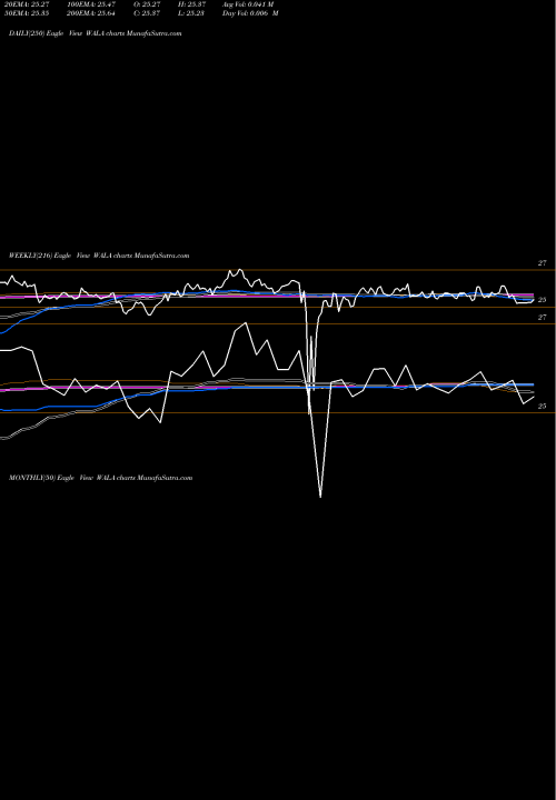 Trend of Western Alliance WALA TrendLines Western Alliance Bancorporation WALA share NYSE Stock Exchange 