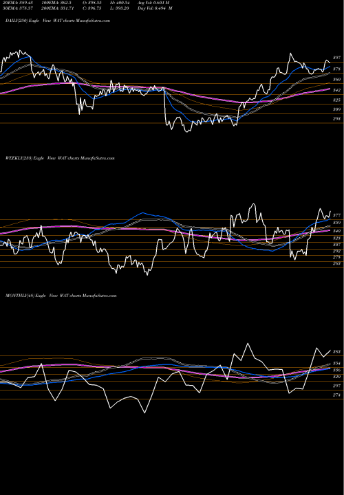 Trend of Waters Corporation WAT TrendLines Waters Corporation WAT share NYSE Stock Exchange 