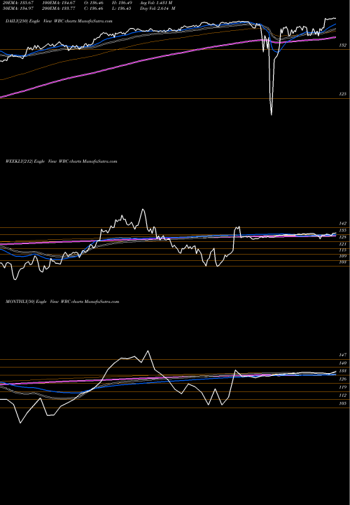 Trend of Wabco Holdings WBC TrendLines Wabco Holdings Inc. WBC share NYSE Stock Exchange 