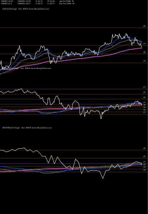 Trend of Webster Financial WBS-F TrendLines Webster Financial Corp [Wbs/Pf] WBS-F share NYSE Stock Exchange 