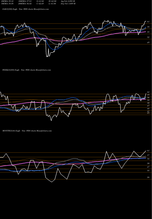 Trend of Webster Financial WBS TrendLines Webster Financial Corporation WBS share NYSE Stock Exchange 