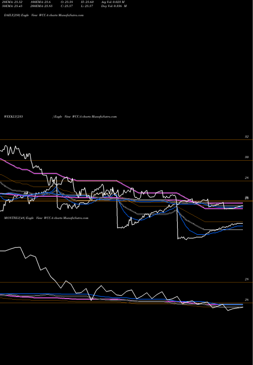 Trend of Wesco International WCC-A TrendLines Wesco International Inc WCC-A share NYSE Stock Exchange 