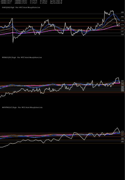 Trend of Wesco International WCC TrendLines WESCO International, Inc. WCC share NYSE Stock Exchange 