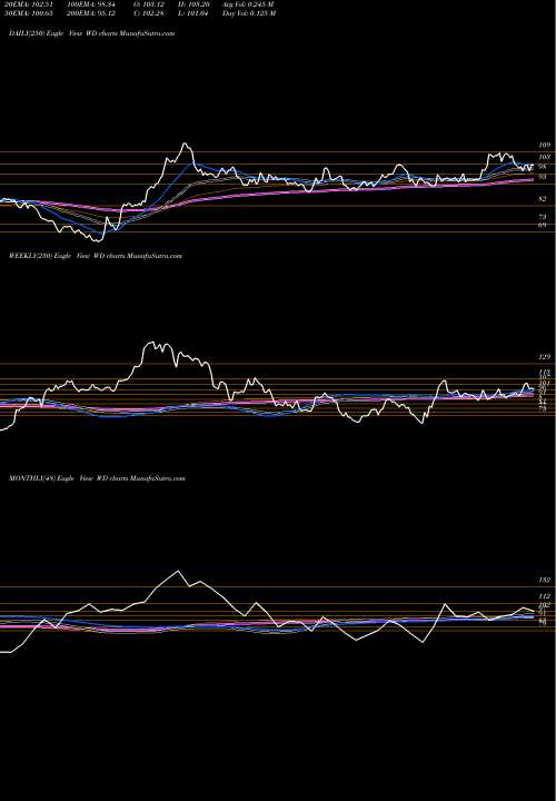 Trend of Walker Dunlop WD TrendLines Walker & Dunlop, Inc. WD share NYSE Stock Exchange 