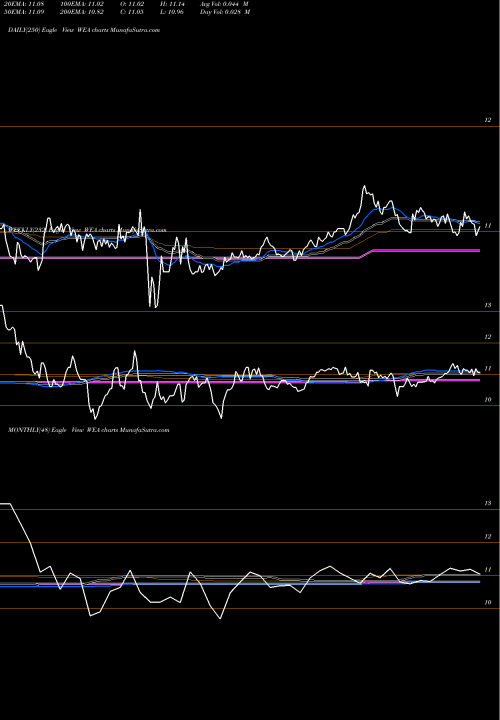 Trend of Western Asset WEA TrendLines Western Asset Bond Fund WEA share NYSE Stock Exchange 